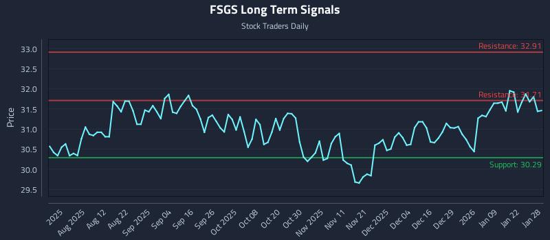 FSGS Long Term Analysis for January 28 2026