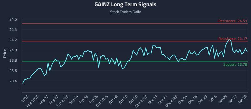 GAINZ Long Term Analysis for January 28 2026 GAINZ Long Term Analysis for January 28 2026