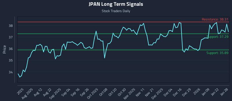 JPAN Long Term Analysis for January 28 2026