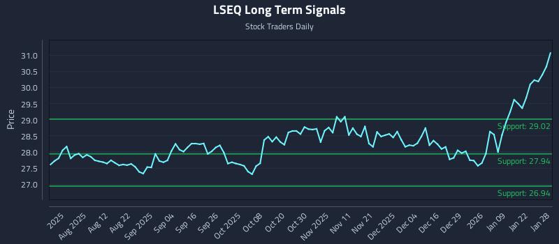 LSEQ Long Term Analysis for January 28 2026 LSEQ Long Term Analysis for January 28 2026