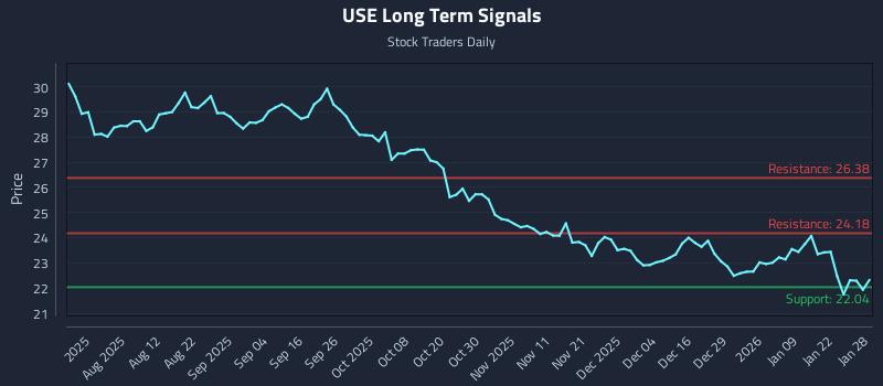 USE Long Term Analysis for January 28 2026