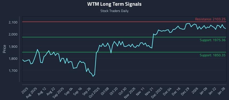 WTM Long Term Analysis for January 28 2026 WTM Long Term Analysis for January 28 2026