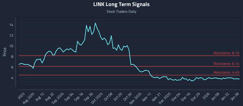 LINK Long Term Analysis for January 28 2026 LINK Long Term Analysis for January 28 2026