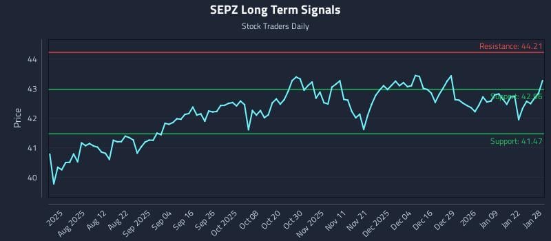 SEPZ Long Term Analysis for January 28 2026 SEPZ Long Term Analysis for January 28 2026