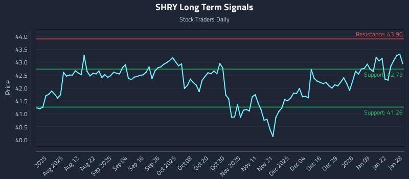SHRY Long Term Analysis for January 28 2026 SHRY Long Term Analysis for January 28 2026