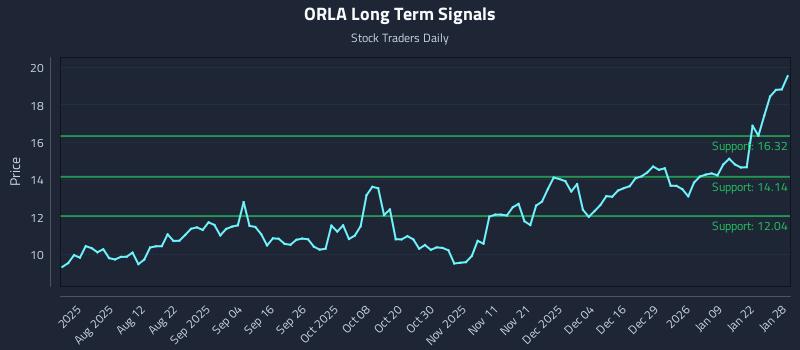 ORLA Long Term Analysis for January 28 2026 ORLA Long Term Analysis for January 28 2026
