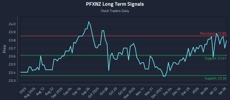PFXNZ Long Term Analysis for January 28 2026 PFXNZ Long Term Analysis for January 28 2026