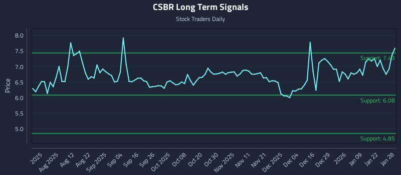 CSBR Long Term Analysis for January 28 2026 CSBR Long Term Analysis for January 28 2026