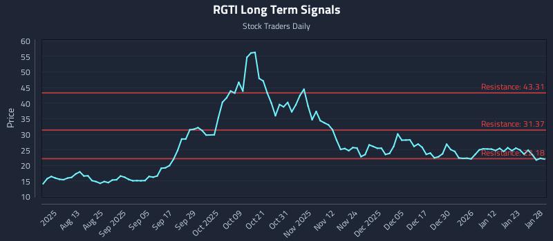 RGTI Long Term Analysis for January 29 2026