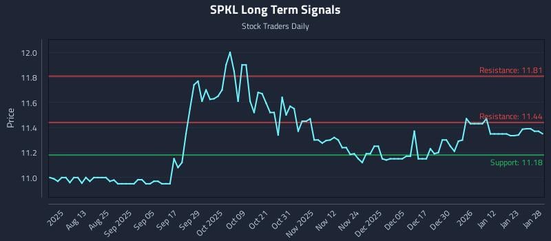 SPKL Long Term Analysis for January 29 2026 SPKL Long Term Analysis for January 29 2026