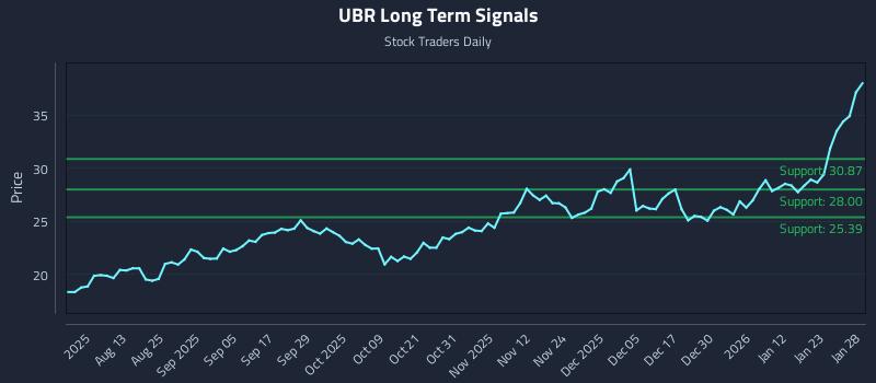 UBR Long Term Analysis for January 29 2026 UBR Long Term Analysis for January 29 2026