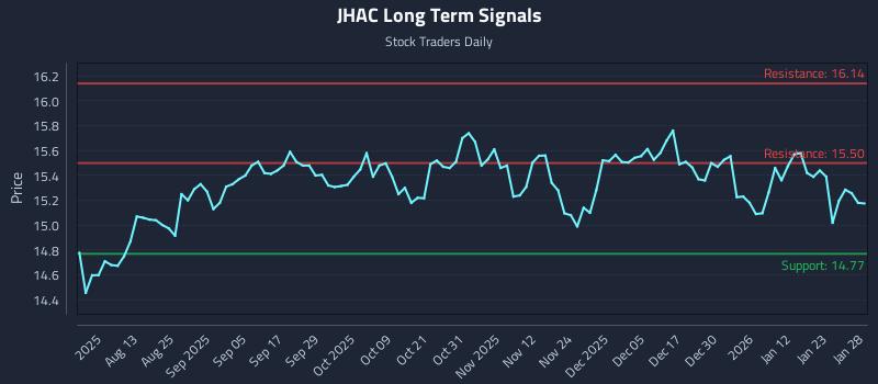 JHAC Long Term Analysis for January 29 2026