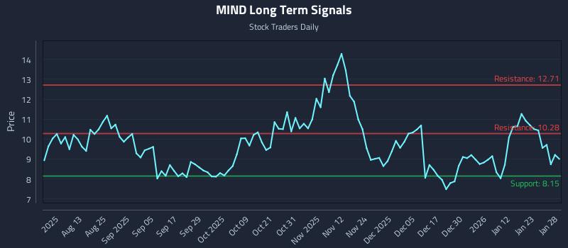 MIND Long Term Analysis for January 29 2026