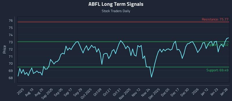 ABFL Long Term Analysis for January 29 2026