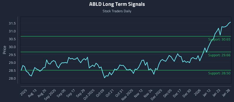 ABLD Long Term Analysis for January 29 2026 ABLD Long Term Analysis for January 29 2026