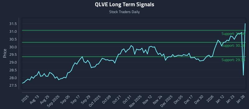 QLVE Long Term Analysis for January 29 2026