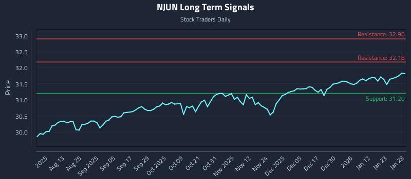 NJUN Long Term Analysis for January 29 2026 NJUN Long Term Analysis for January 29 2026