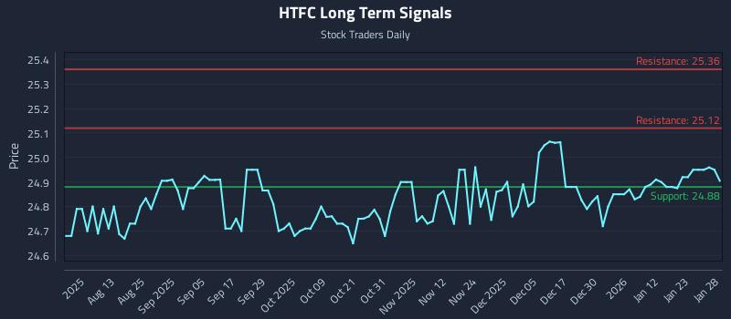 HTFC Long Term Analysis for January 29 2026