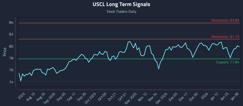USCL Long Term Analysis for January 29 2026