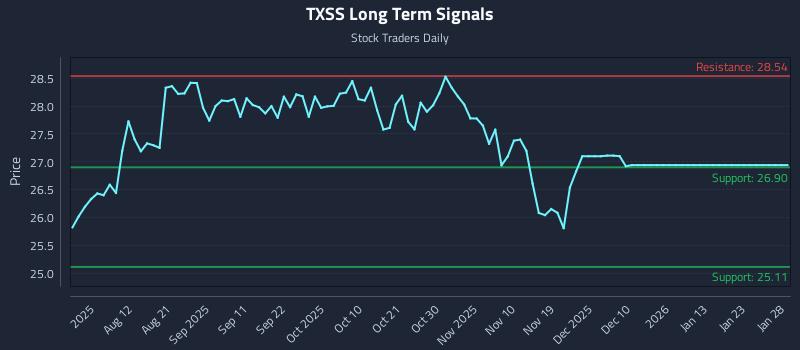 TXSS Long Term Analysis for January 29 2026 TXSS Long Term Analysis for January 29 2026