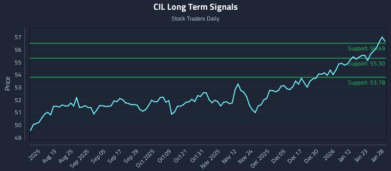 CIL Long Term Analysis for January 29 2026 CIL Long Term Analysis for January 29 2026