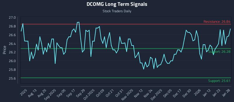 DCOMG Long Term Analysis for January 29 2026
