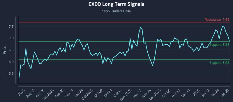 CXDO Long Term Analysis for January 29 2026
