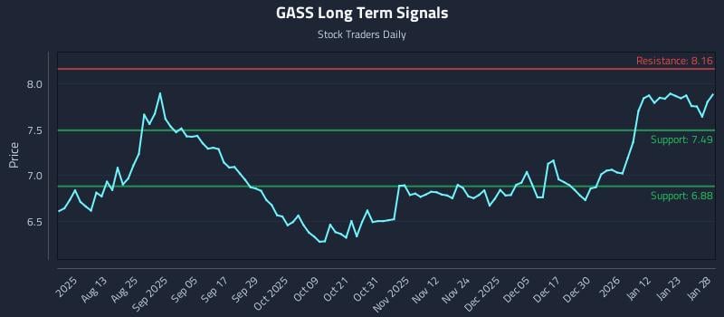 GASS Long Term Analysis for January 29 2026