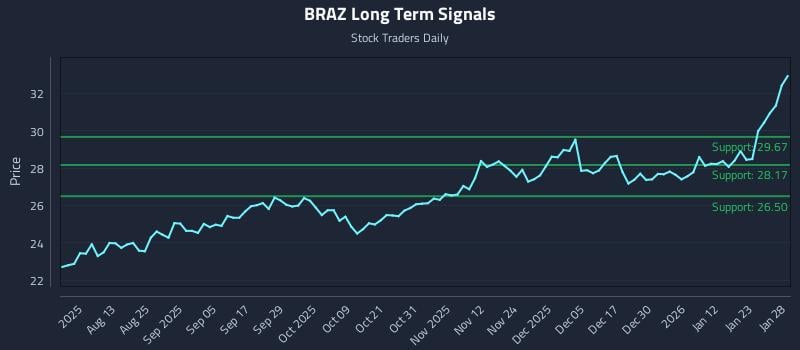 BRAZ Long Term Analysis for January 29 2026