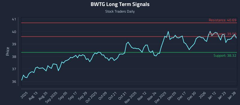 BWTG Long Term Analysis for January 29 2026