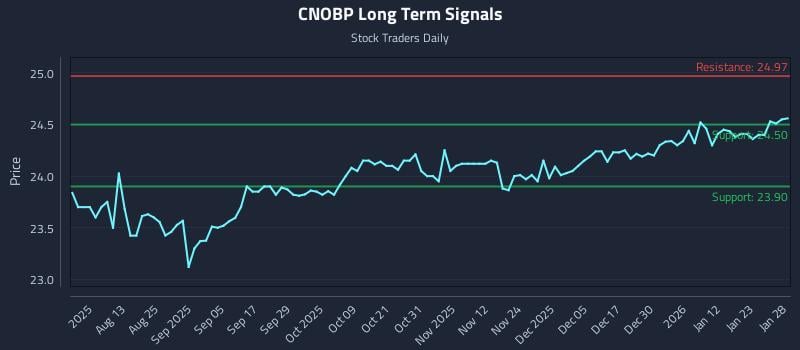 CNOBP Long Term Analysis for January 29 2026 CNOBP Long Term Analysis for January 29 2026