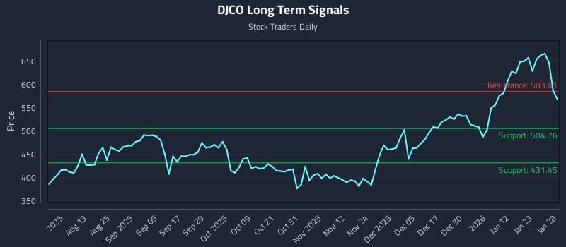 DJCO Long Term Analysis for January 29 2026