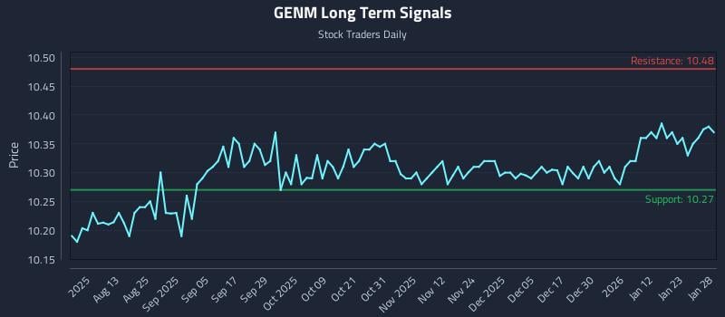 GENM Long Term Analysis for January 29 2026