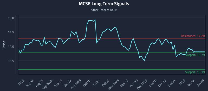 MCSE Long Term Analysis for January 29 2026 MCSE Long Term Analysis for January 29 2026