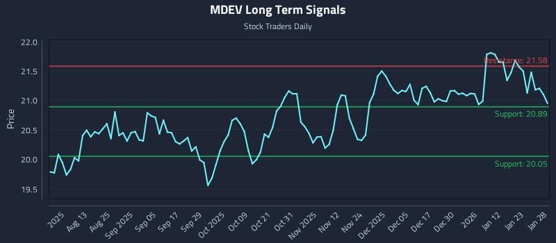 MDEV Long Term Analysis for January 29 2026