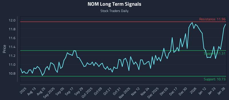 NOM Long Term Analysis for January 29 2026 NOM Long Term Analysis for January 29 2026