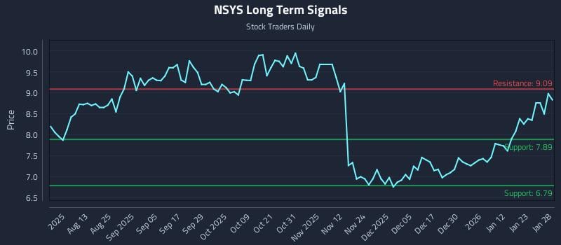 NSYS Long Term Analysis for January 29 2026