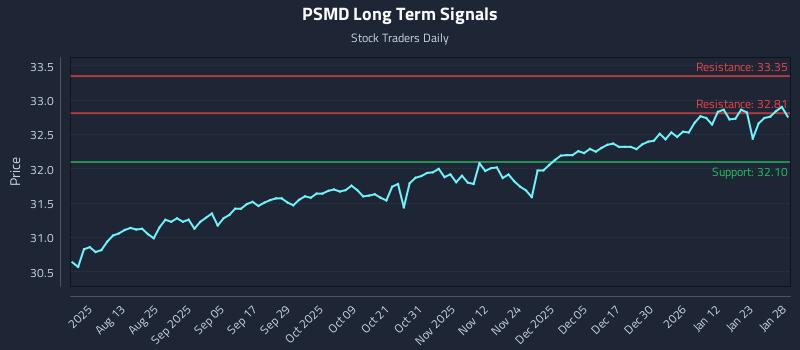 PSMD Long Term Analysis for January 29 2026 PSMD Long Term Analysis for January 29 2026