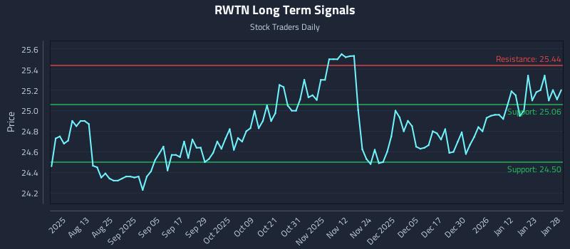 RWTN Long Term Analysis for January 29 2026 RWTN Long Term Analysis for January 29 2026