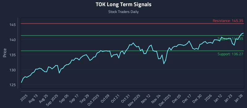 TOK Long Term Analysis for January 29 2026