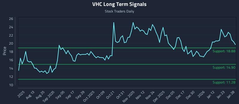 VHC Long Term Analysis for January 29 2026