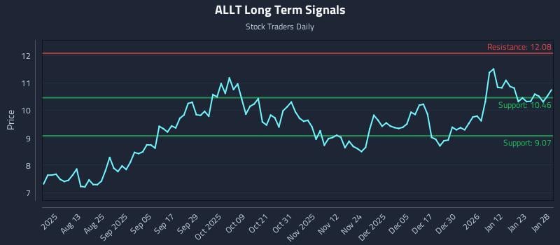 ALLT Long Term Analysis for January 29 2026