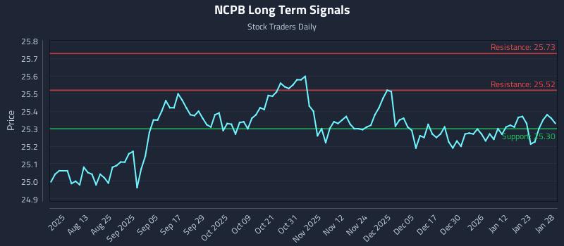 NCPB Long Term Analysis for January 29 2026