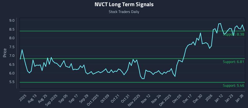 NVCT Long Term Analysis for January 29 2026 NVCT Long Term Analysis for January 29 2026