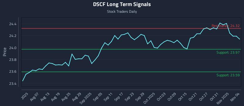 DSCF Long Term Analysis for January 29 2026