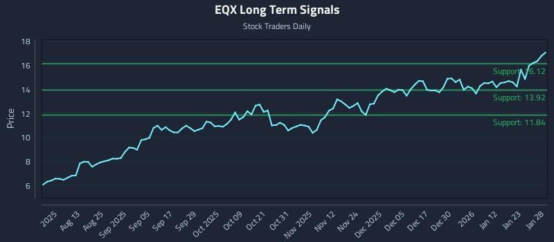 EQX Long Term Analysis for January 29 2026 EQX Long Term Analysis for January 29 2026