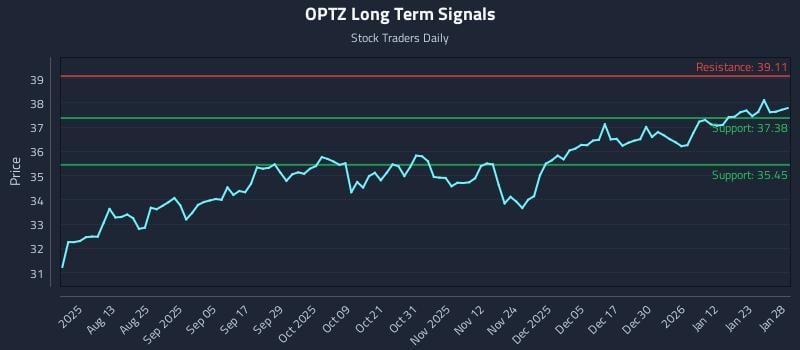 OPTZ Long Term Analysis for January 29 2026 OPTZ Long Term Analysis for January 29 2026
