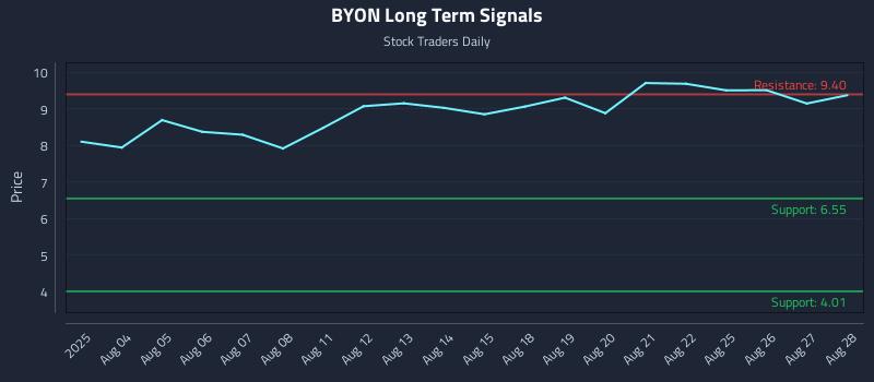 BYON Long Term Analysis for January 29 2026