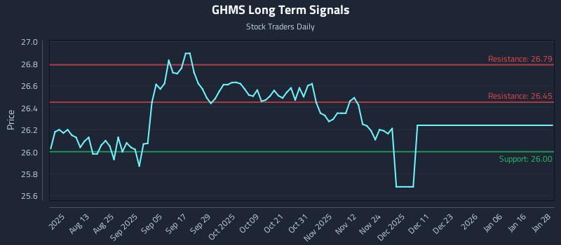 GHMS Long Term Analysis for January 29 2026