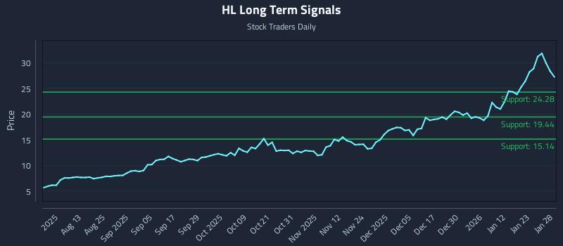 HL Long Term Analysis for January 29 2026